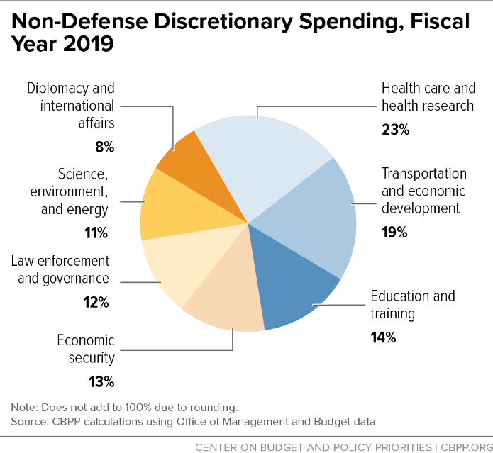 Non-Defense Discretionary Spending, Fiscal Year 2019