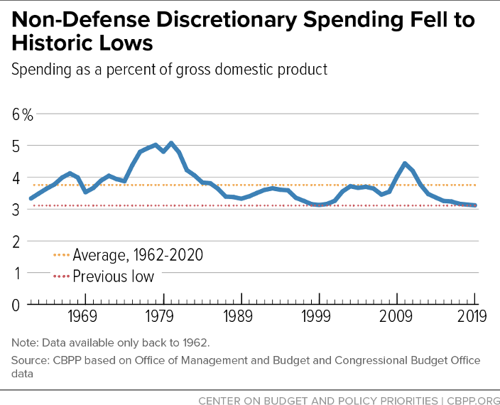 Non-Defense Discretionary Spending Fell to Historic Lows