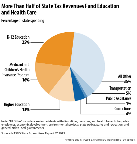 4-14-15sfp-f1.png | Center on Budget and Policy Priorities