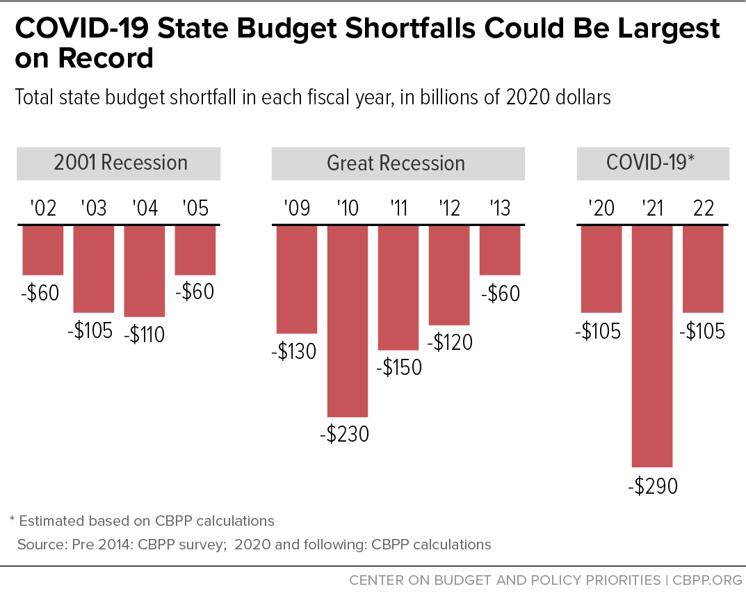 COVID-19 State Budget Shortfalls Could Be Largest on Record