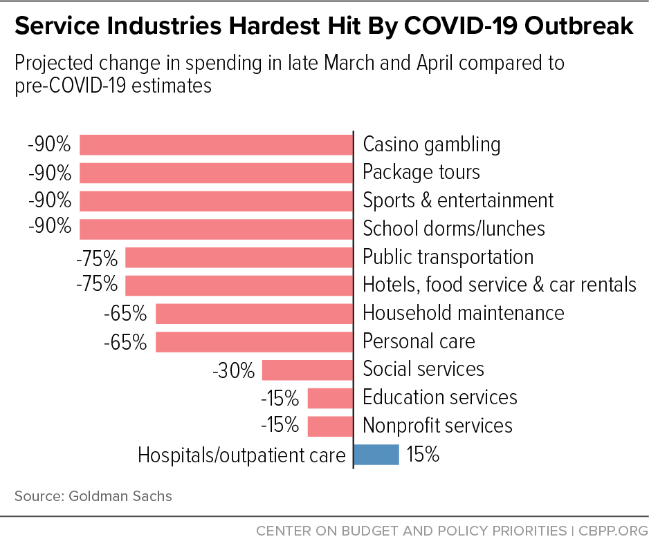 Service Industries Hardest Hit By COVID-19 Outbreak