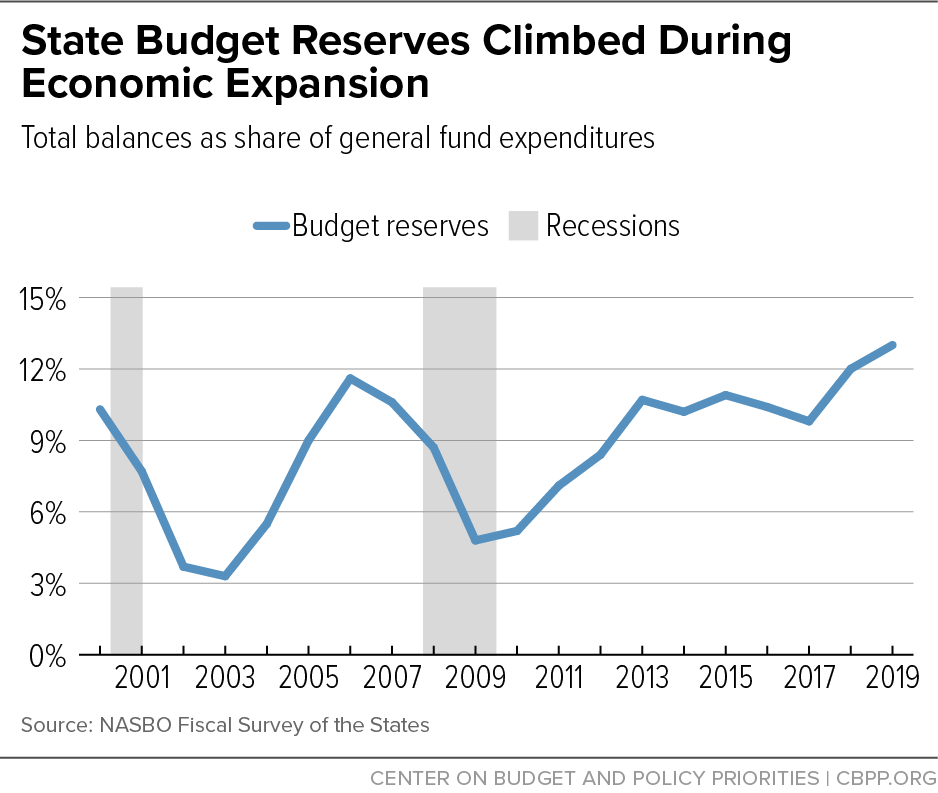 State Budget Reserves Climbed During Economic Expansion