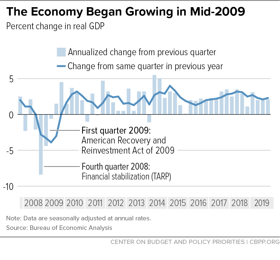 The Economy Began Growing in Mid-2009