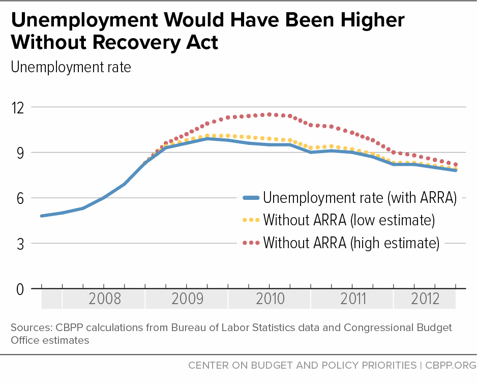 Unemployment Would Have Been Higher Without Recovery Act