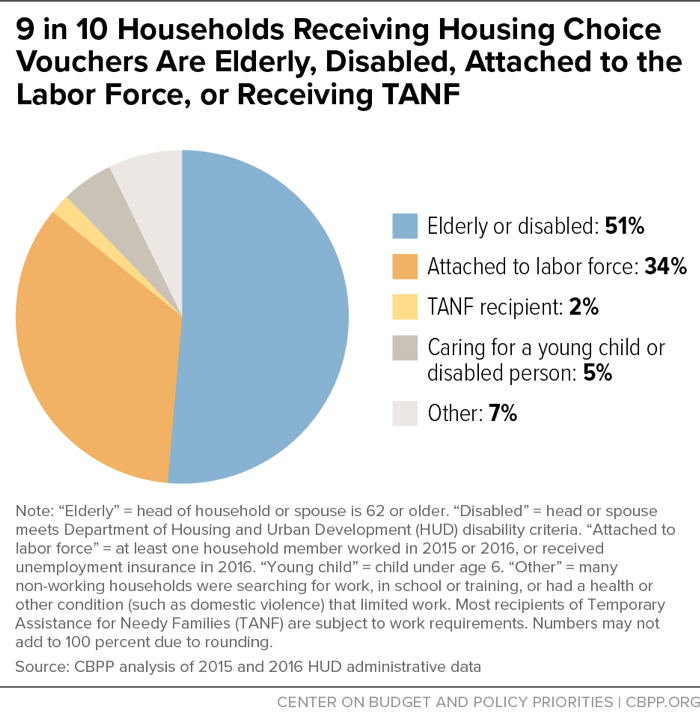 9 in 10 Households Receiving Housing Choice Vouchers Are Elderly, Disabled, Attached to the Labor Force, or Receiving TANF