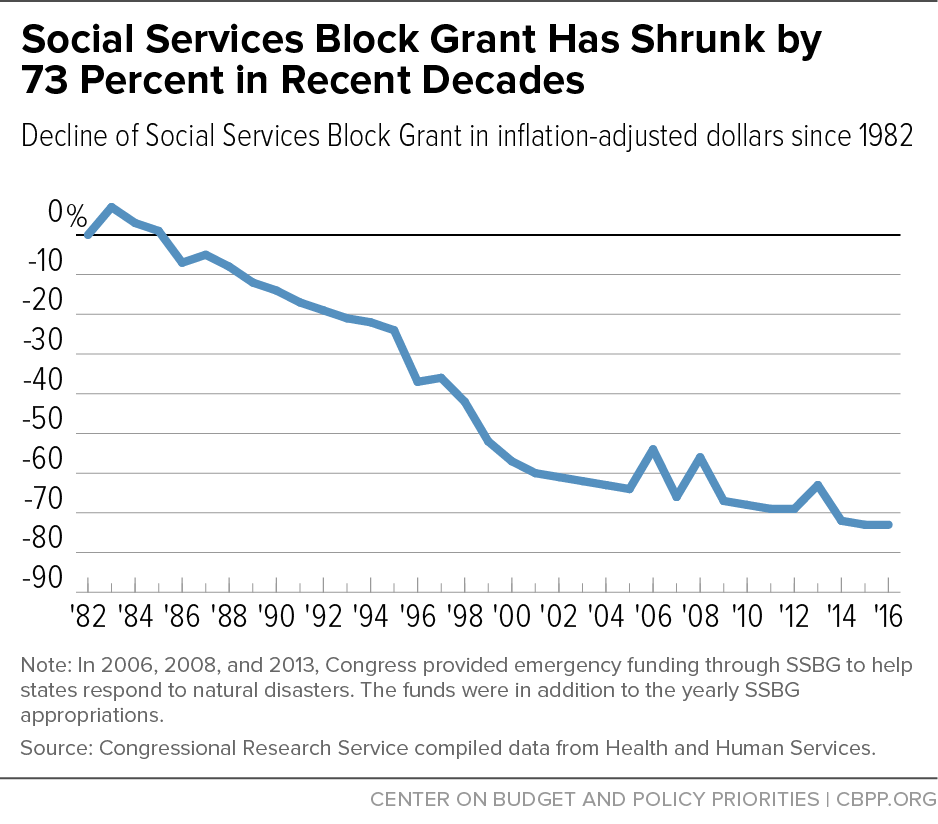 Social Services Block Grant Has Shrunk by 73 Percent in Recent Decades
