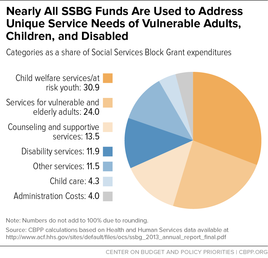 Nearly All SSBG Funds Are Used to Address Unique Service Needs of Vulnerable Adults, Children, and Disabled
