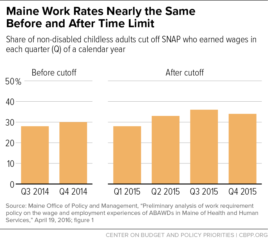 Maine Work Rates Nearly the Same Before and After Time Limit 