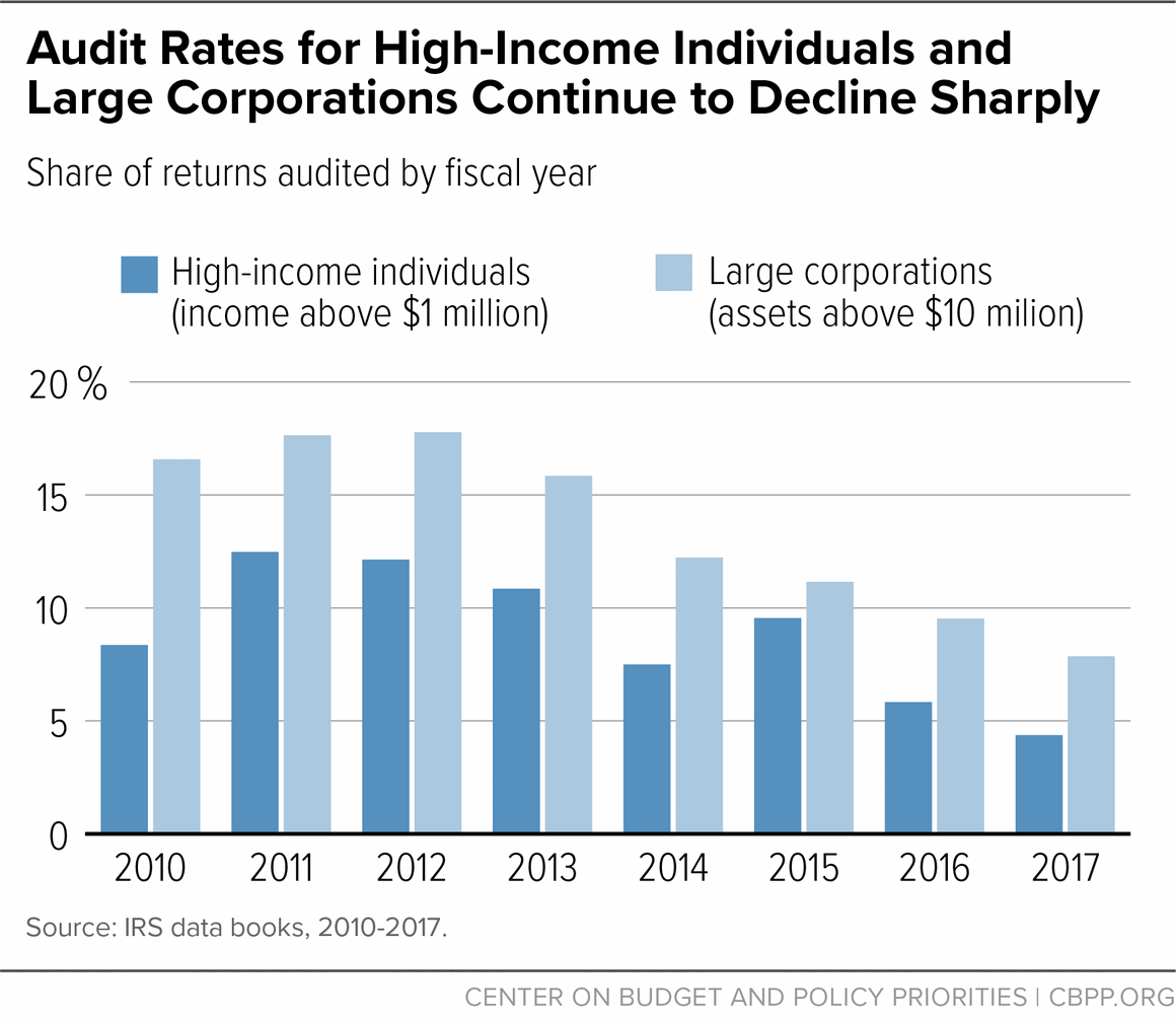 Audit Rates for High-Income Individuals and Large Corporations Continue to Decline Sharply