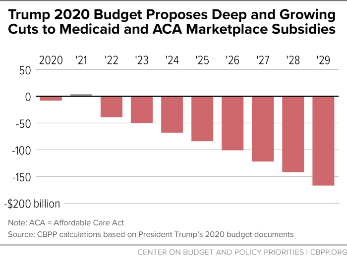 Trump 2020 Budget Proposes Deep and Growing Cuts to Medicaid and ACA Marketplace Subsidies