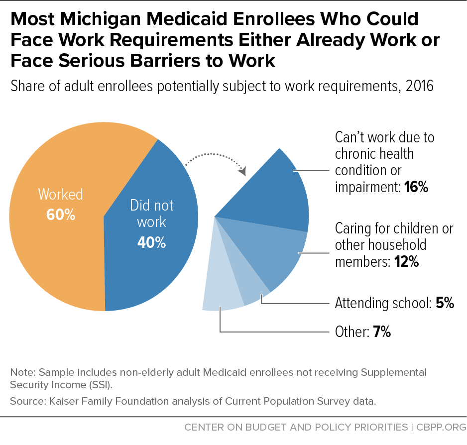Most Michigan Medicaid Enrollees Who Could Face Work Requirements Either Already Work or Face Serious Barriers to Work