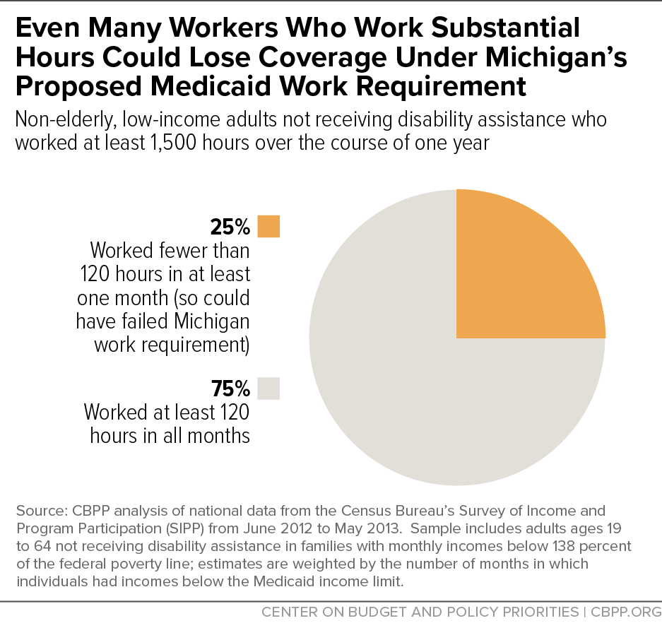 Even Many Workers Who Work Substantial Hours Could Lose Coverage Under Michigan's Proposed Medicaid Work Requirement