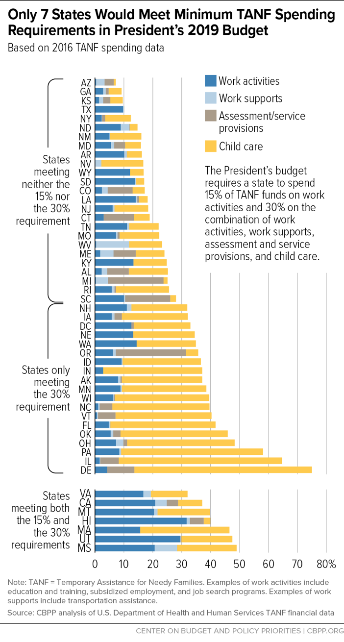 Only 7 States Would Meet Minimum TANF Spending Requirements in President's 2018 Budget