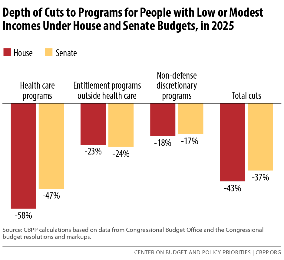 Depths of Cuts to Programs for People with Low or Modest Incomes Under House and Senate Budgets, in 2025