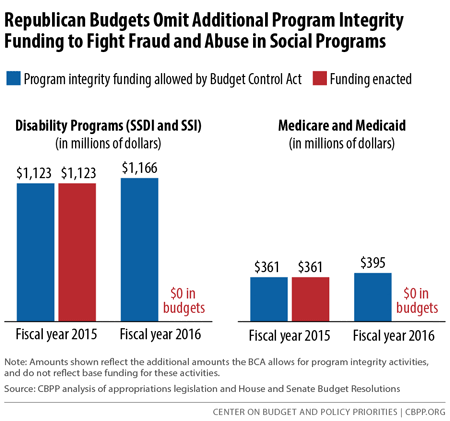 4-20-15bud-f4.png | Center on Budget and Policy Priorities