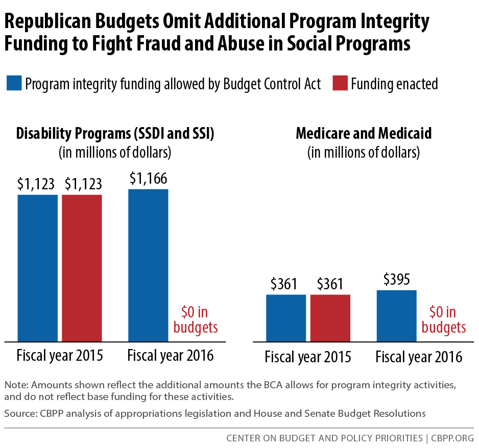 Republican Budgets Omit Additional Program Integrity Funding to Fight Fraud and Abuse in Social Programs