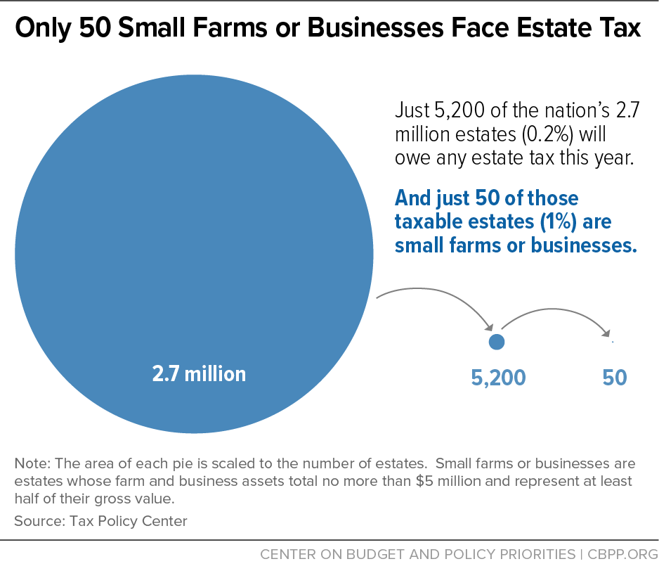 Only 50 Small Farms or Businesses Face Estate Tax 