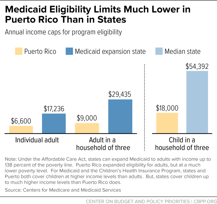 Medicaid Eligibility Limits Much Lower in Puerto Rico Than in States
