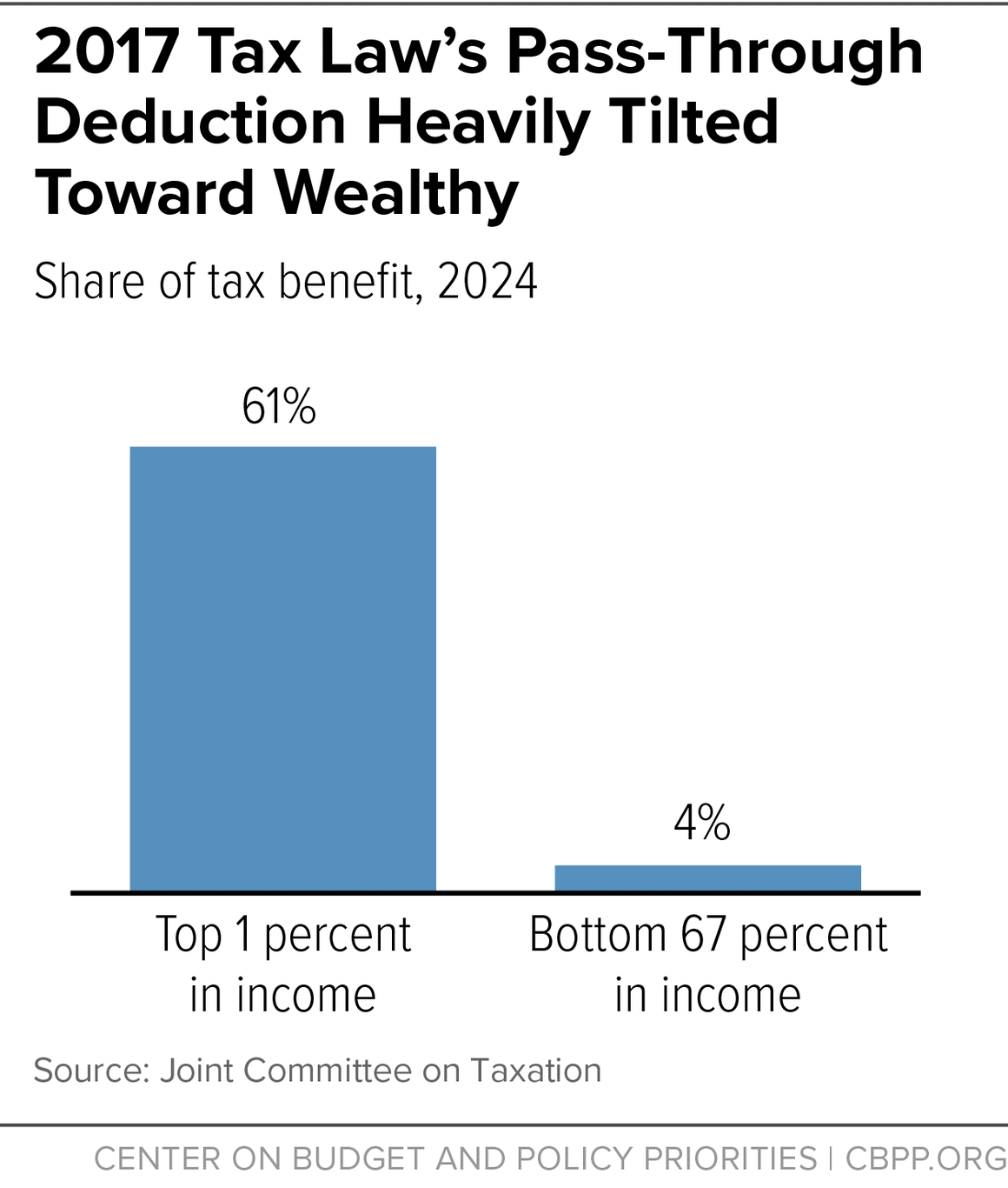 2017 Tax Law's Pass-Through Deduction Heavily Tilted Toward Wealthy