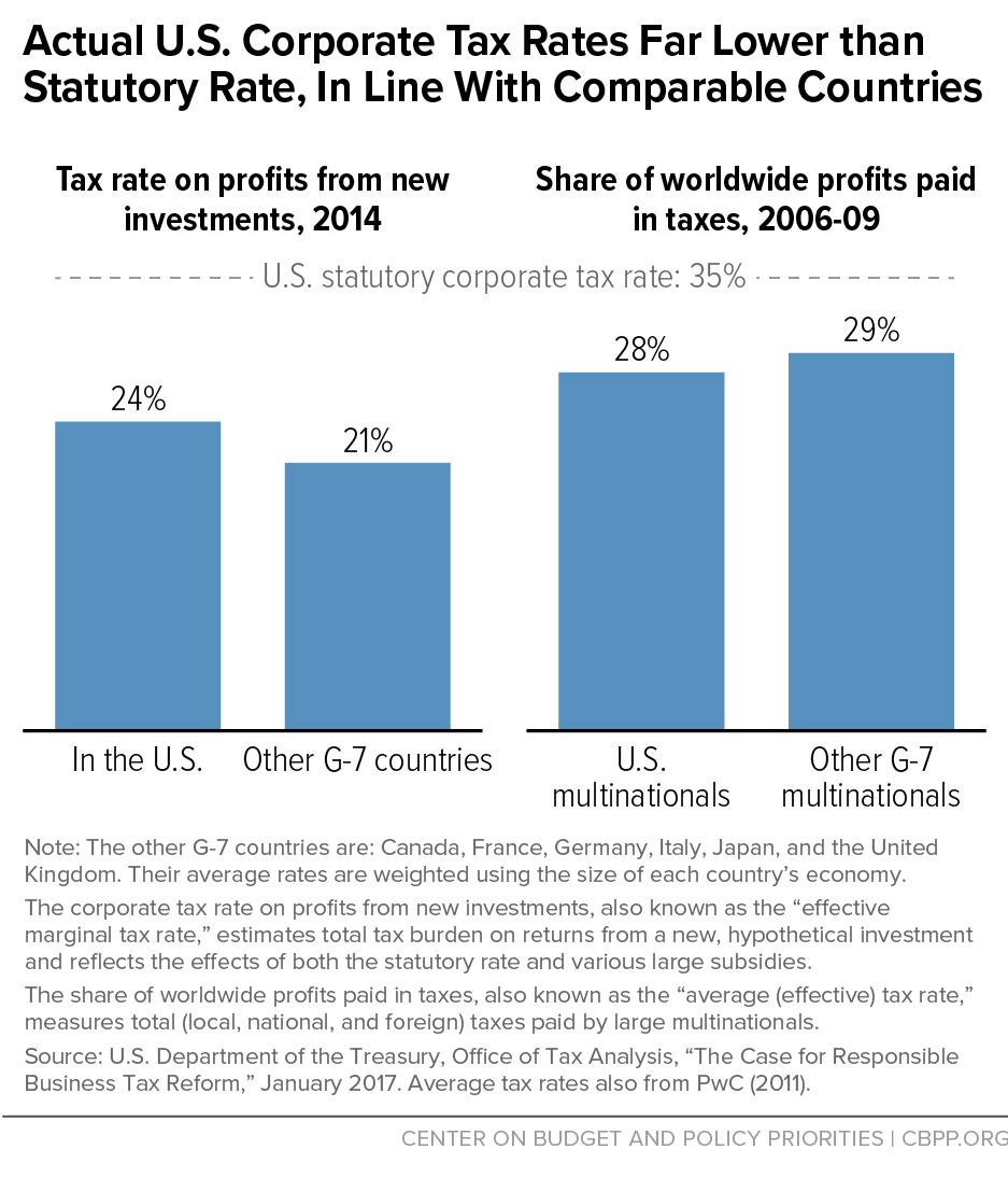 Actual U.S. Corporate Tax Rates Far Lower than Statutory Rate, In Line With Comparable Countries