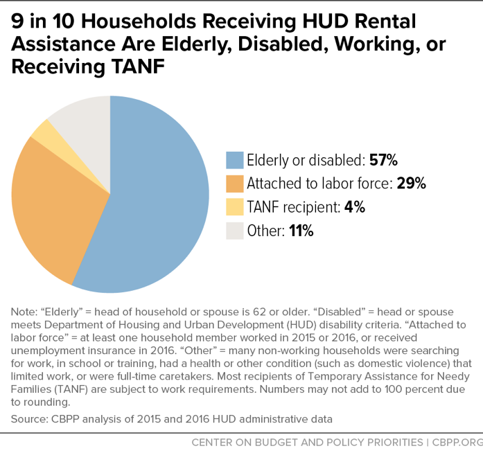9 in 10 Households Receiving HUD Rental Assistance Are Elderly, Disabled, Working, or Receiving TANF