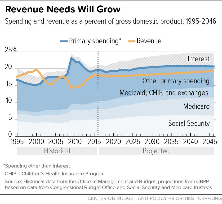 Revenue Needs Will Grow