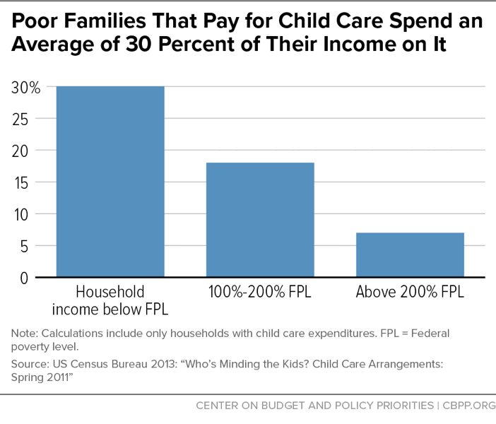 Poor Families That Pay for Child Care Spend an Average of 30 Percent of Their Income on it