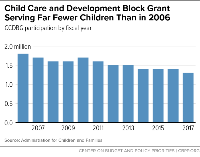 Child Care and Development Block Grant Serving Far Fewer Children Than in 2006