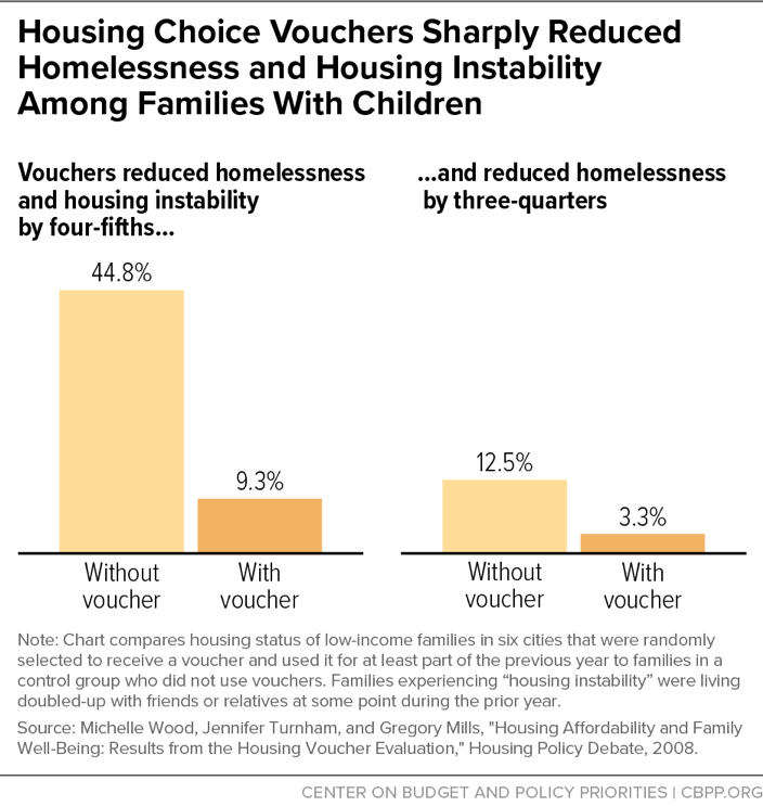 Housing Choice Vouchers Sharply Reduced Homelessness and Housing Instability Among Families With Children