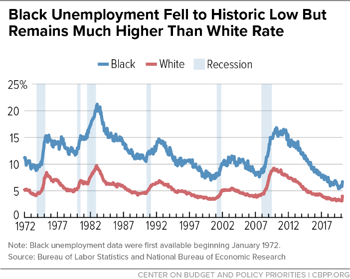 Black Unemployment Rate Fell to Historic Low But Remains Much Higher Than White Rate