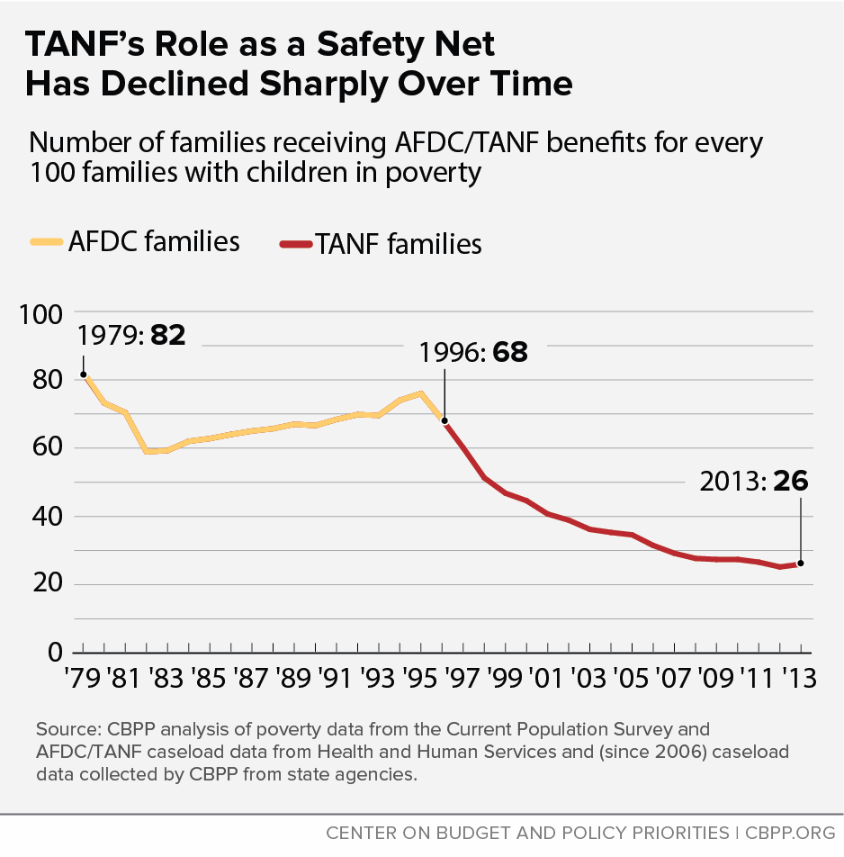 TANF's Role as a Safety Net Has Declined Sharply Over Time