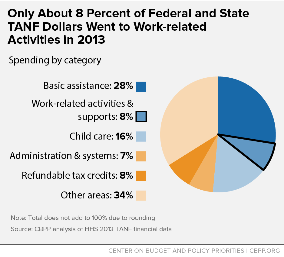 Only About 8 Percent of Federal and State TANF Dollars Went to Work-related Activities in 2013
