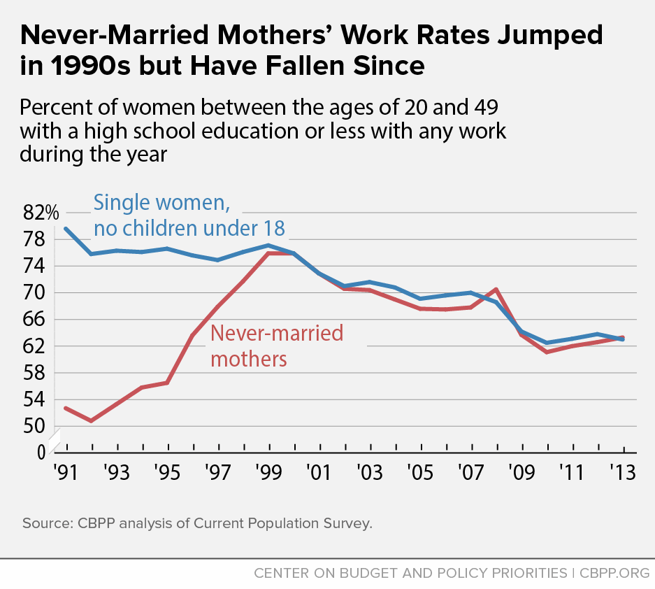 Never-Married Mothers' Work Rates Jumped in 1990s but Have Fallen Since