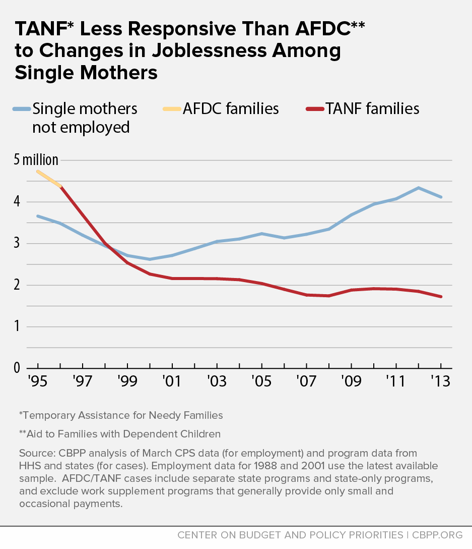 TANF Less Responsive Than AFDC to Changes in Joblessness Among Single Mothers