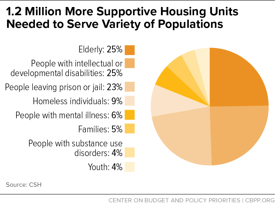 1.2 Million More Supportive Housing Units Needed to Serve Variety of Populations