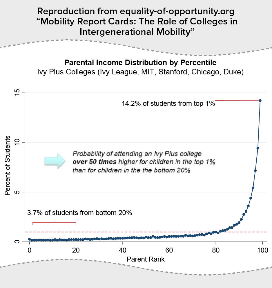 Reproduction from equality-of-opportunity.org "Mobility Report Cards: The Role of Colleges in Intergenerational Mobility"