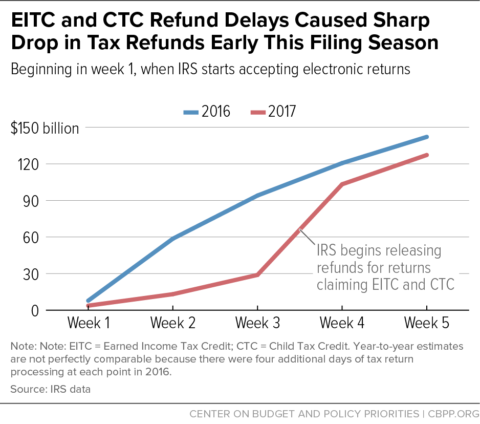 EITC and CTC Refund Delays Caused Sharp Drop in Tax Refunds Early This Filing Season