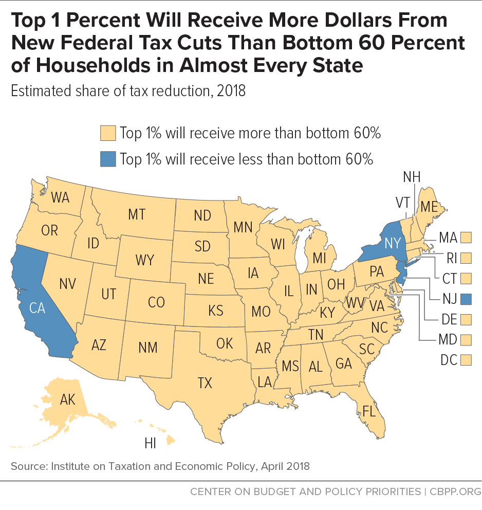Top 1 Percent Will Receive More Dollars From New Federal Tax Cuts Than Bottom 60 Percent of Households in Almost Every State