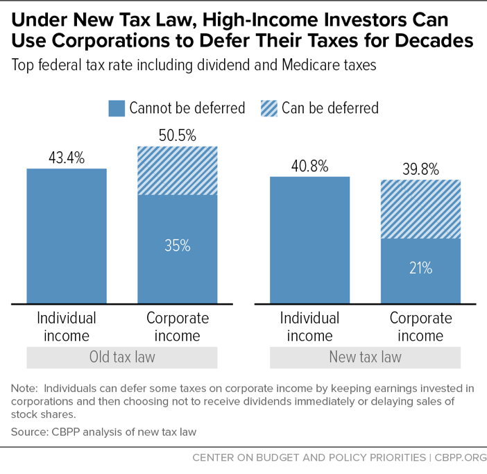 Under New Tax Law, High-Income Investors Can Use Corporations to Defer Their Taxes for Decades