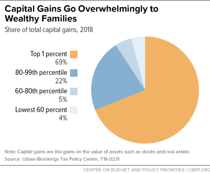 Capital Gains Go Overwhelmingly to Wealthy Families