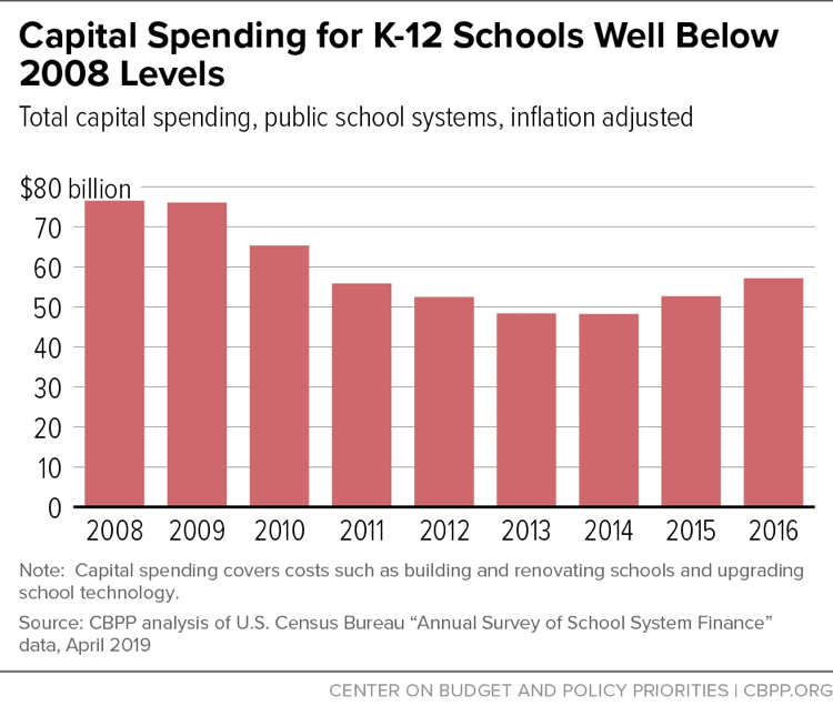 Capital Spending for K-12 Schools Well Below 2008 Levels