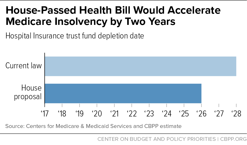 House-Passed Health Bill Would Accelerate Medicare Insolvency by Two Years