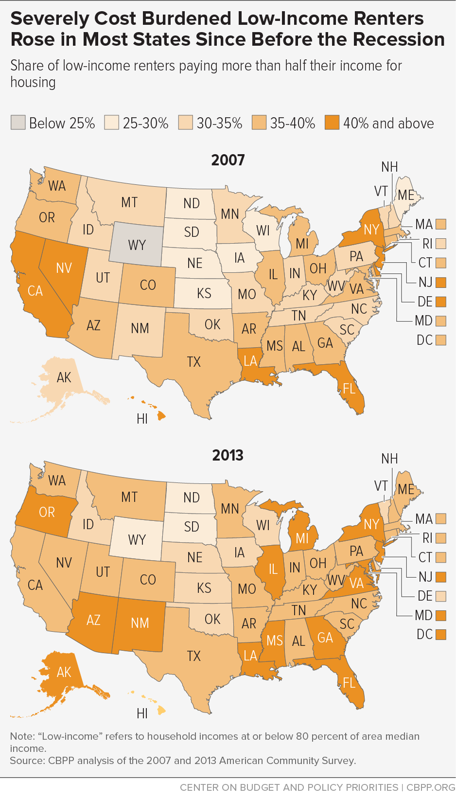 Severely Cost Burdened Low-Income Renters Rose in Most States Since Before the Recession