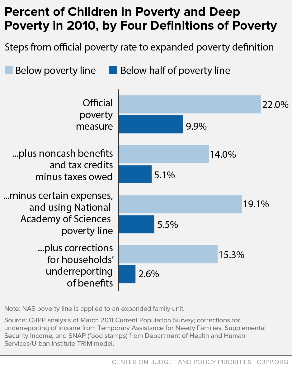 Percent of Children in Poverty and Deep Poverty in 2010, by Four Definitions of Poverty