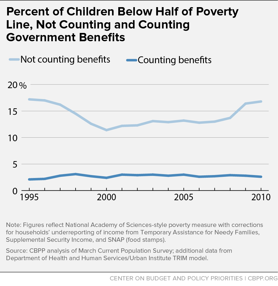 Percent of Children Below Half of Poverty Line, Not Counting and Counting Government Benefits