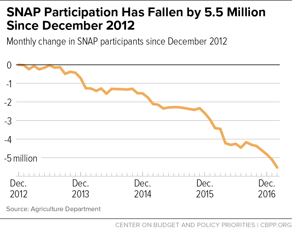 SNAP Participation Has Fallen by 5.5 Million Since December 2012