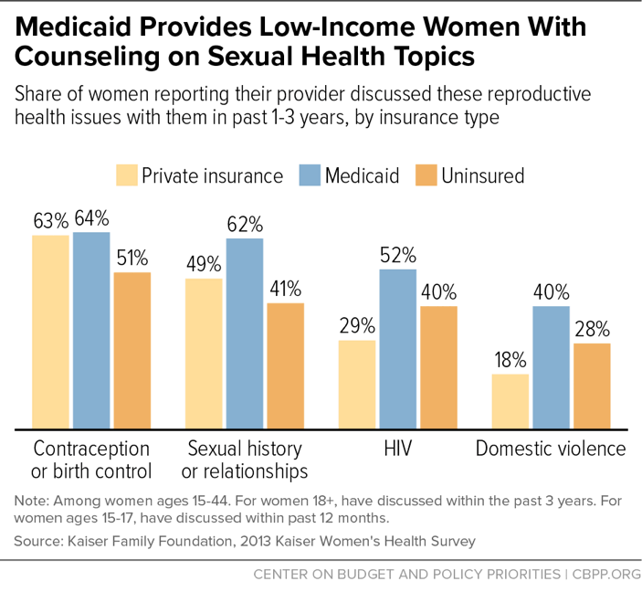 Medicaid Provides Low-Income Women With Counseling on Sexual Health Topics