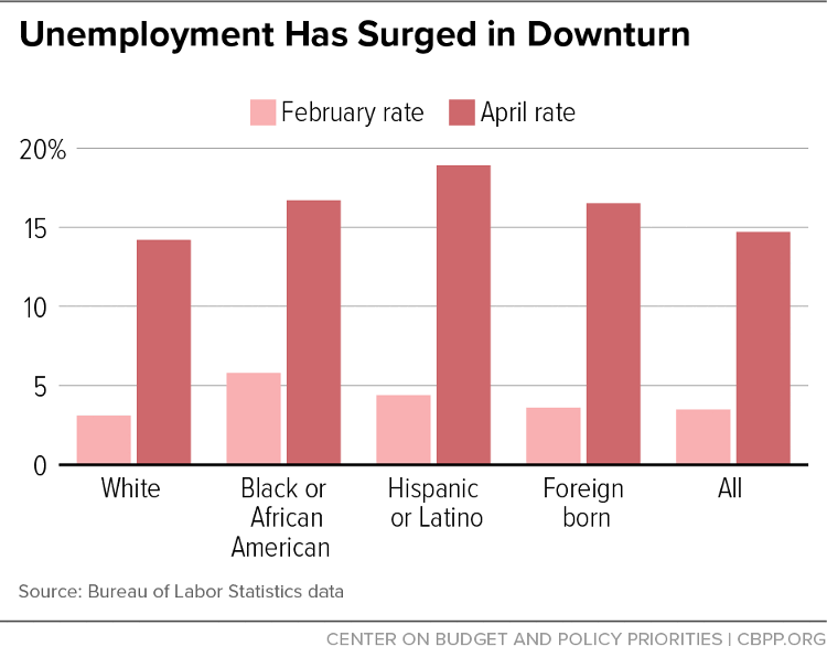 Unemployment Has Surged in Downturn