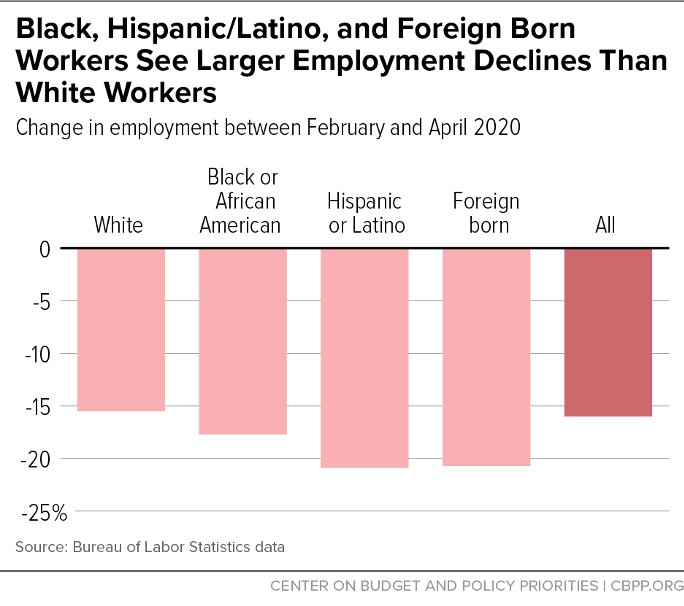 Black, Hispanic/Latino, and Foreign Born Workers See Larger Employment Declines Than White Workers