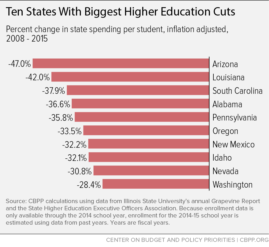 Ten States With Biggest Higher Education Cuts